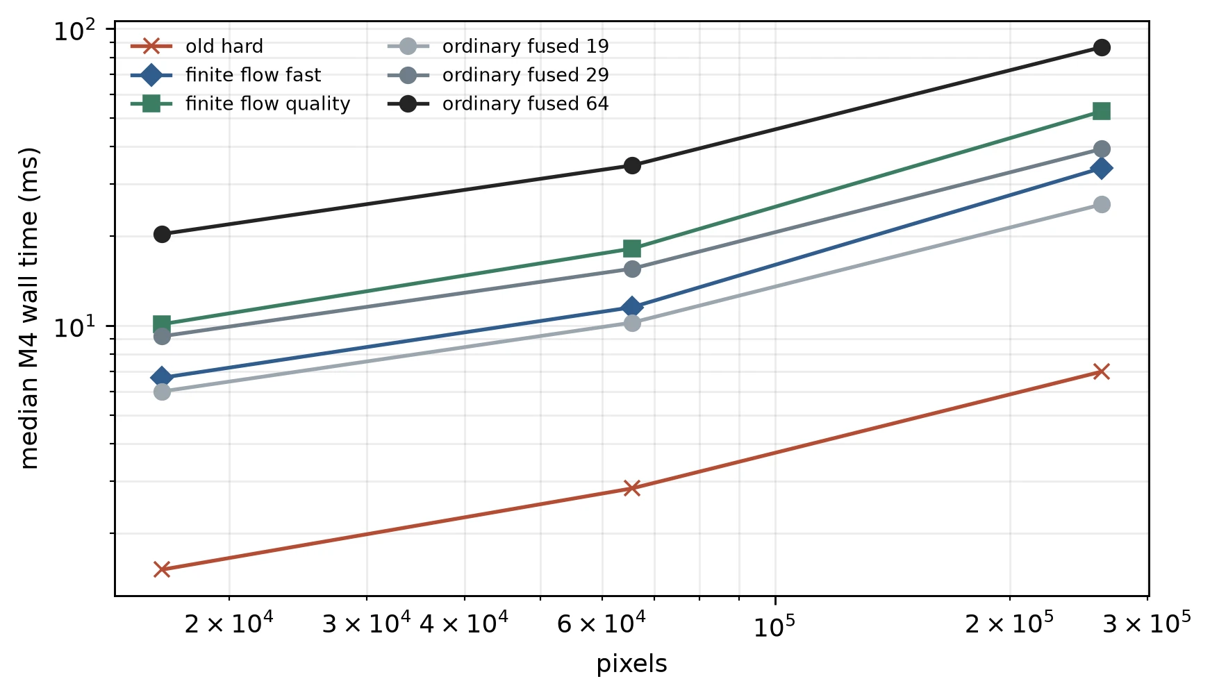 Native M4 wall-time scaling for old hard, finite-flow fast and quality, and ordinary fused 19, 29, and 64 schedules at 128, 256, and 512 square