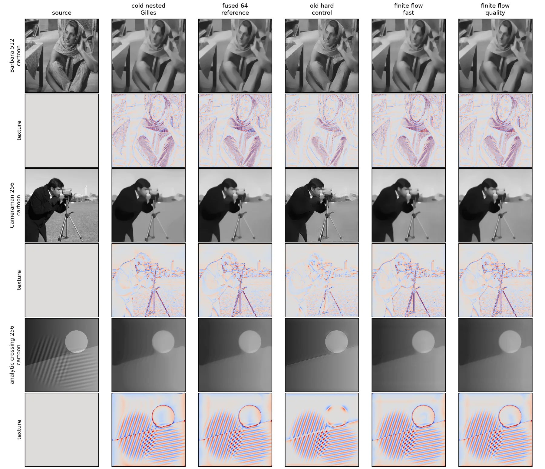 Barbara, Cameraman, and analytic crossing comparisons across cold Gilles, fused 64, old hard control, and finite-flow fast and quality schedules