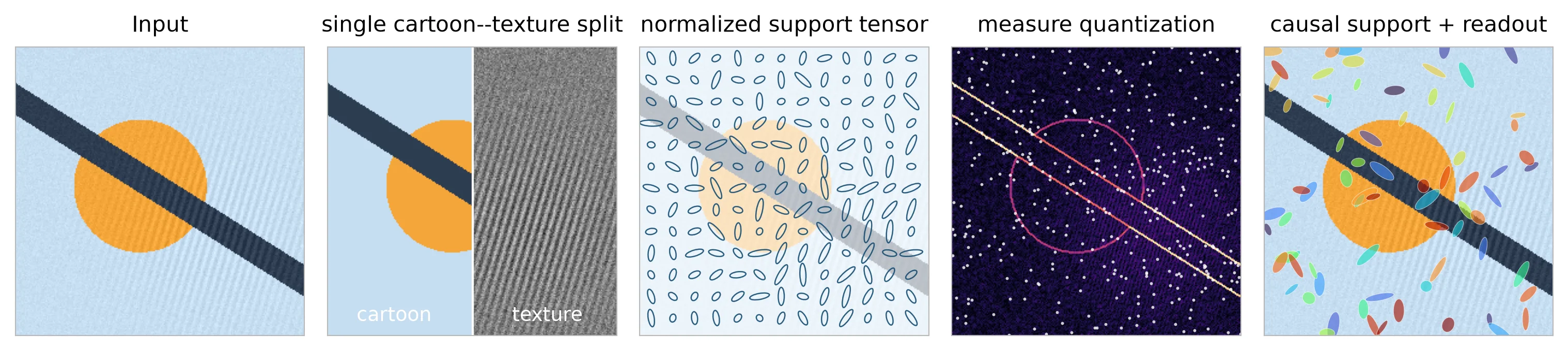 FlowCells pipeline showing input, cartoon and texture split, normalized support tensors, measure quantization, and causal cell readout
