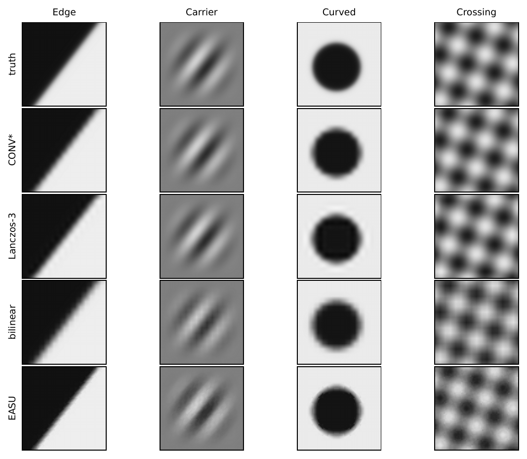 A grid of analytic test images, an edge, a carrier wave, a dark disc and a crossing pattern, each rebuilt by CONV, Lanczos-3, bilinear and EASU beside the true image. Lanczos-3 leaves a pale ring around the disc; CONV does not.