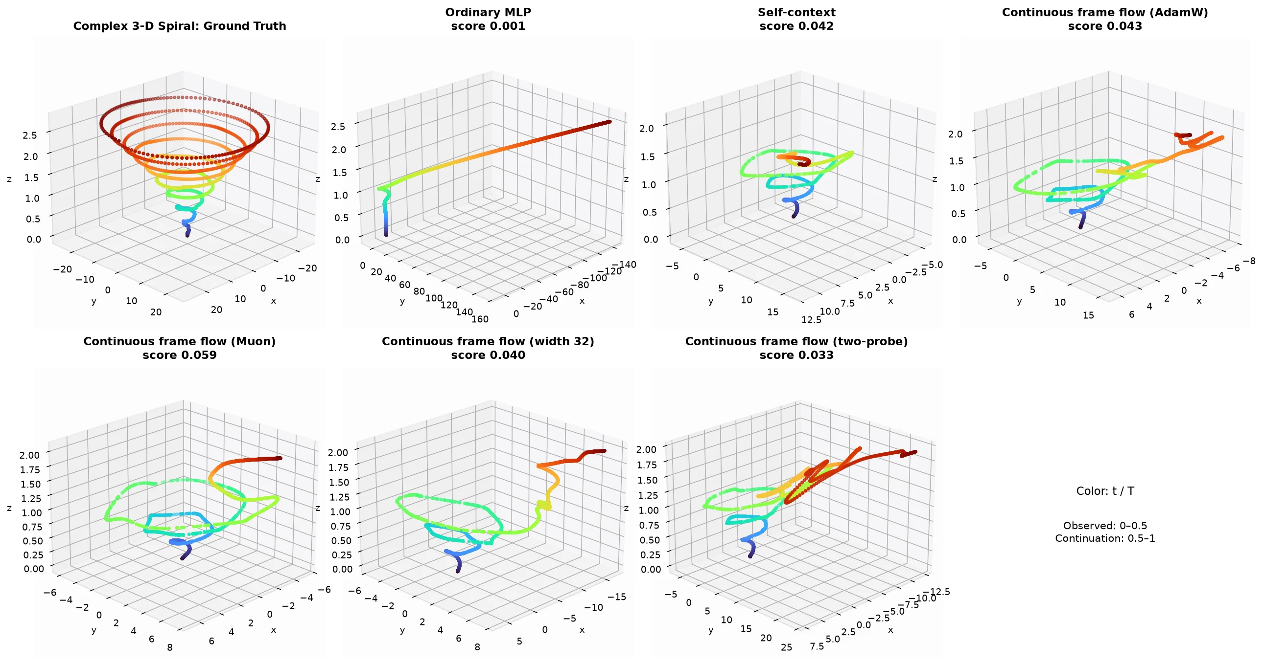 Seven 3-D plots compare the true expanding spiral with an ordinary MLP, self-context, and continuous-frame-flow variants. All learned curves diverge during the unseen half.