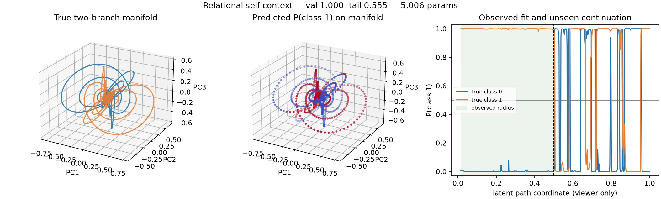 Self-context fits a high-rank spiral wall perfectly on observed support but alternates irregularly in the unseen half.